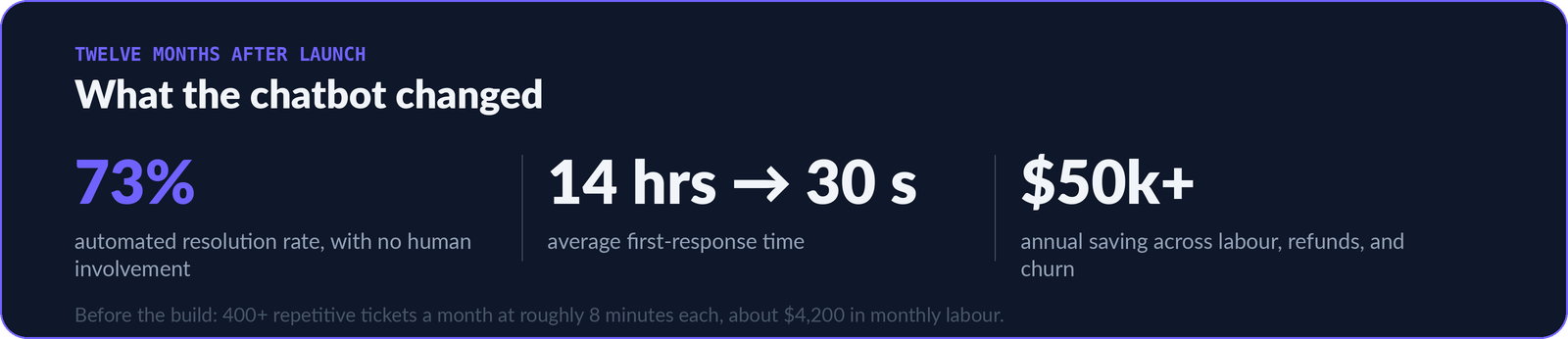Three results after twelve months of a custom AI chatbot: 73% automated resolution, first-response time down from 14 hours to 30 seconds, and over $50,000 saved annually.