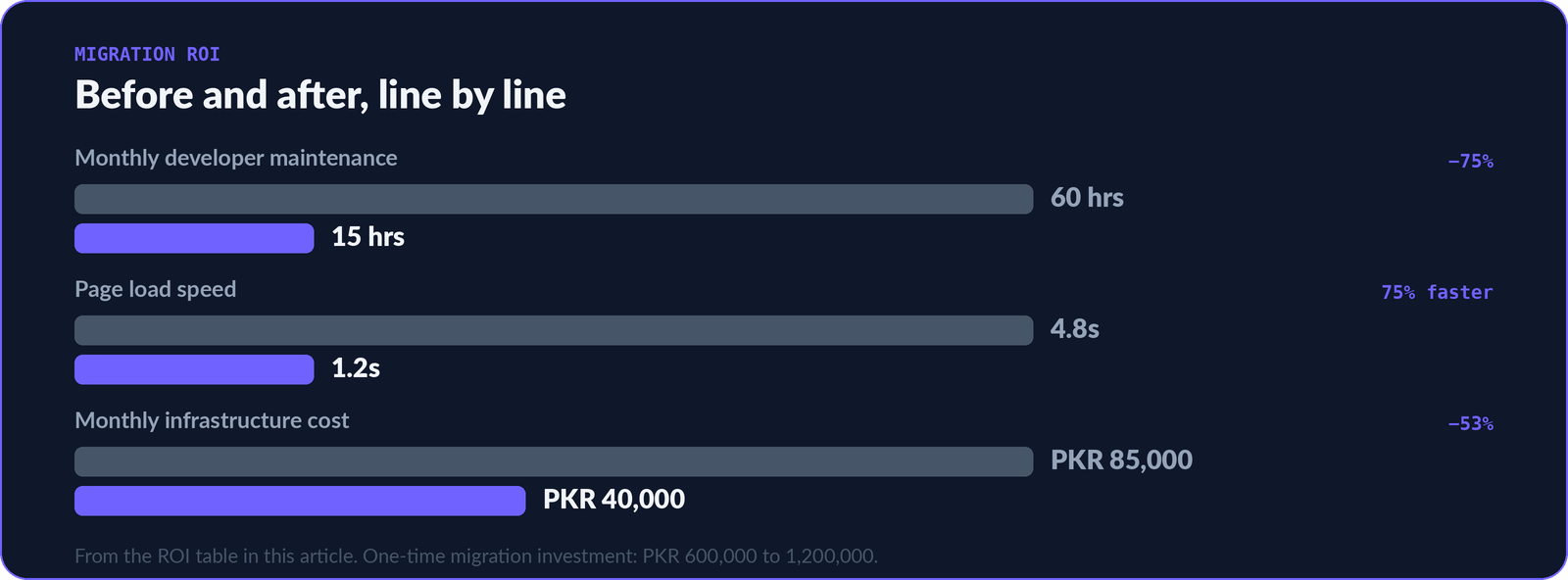 Bar chart comparing three metrics before and after migration: developer maintenance from 60 to 15 hours a month, page load from 4.8 to 1.2 seconds, and infrastructure cost from PKR 85,000 to PKR 40,000 a month.
