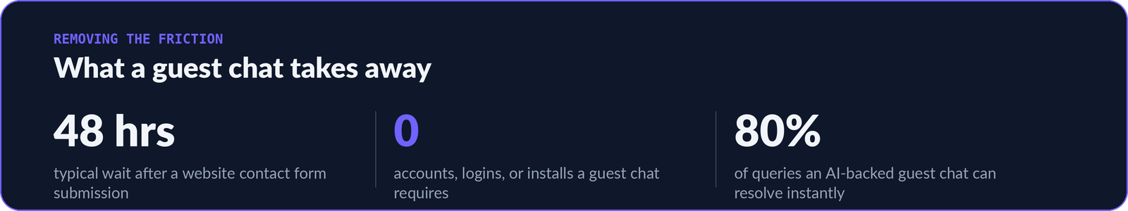 Three statistics contrasting contact forms with WhatsApp guest chats: a 48 hour wait, zero accounts required, and 80% of queries resolved instantly by an AI assistant.